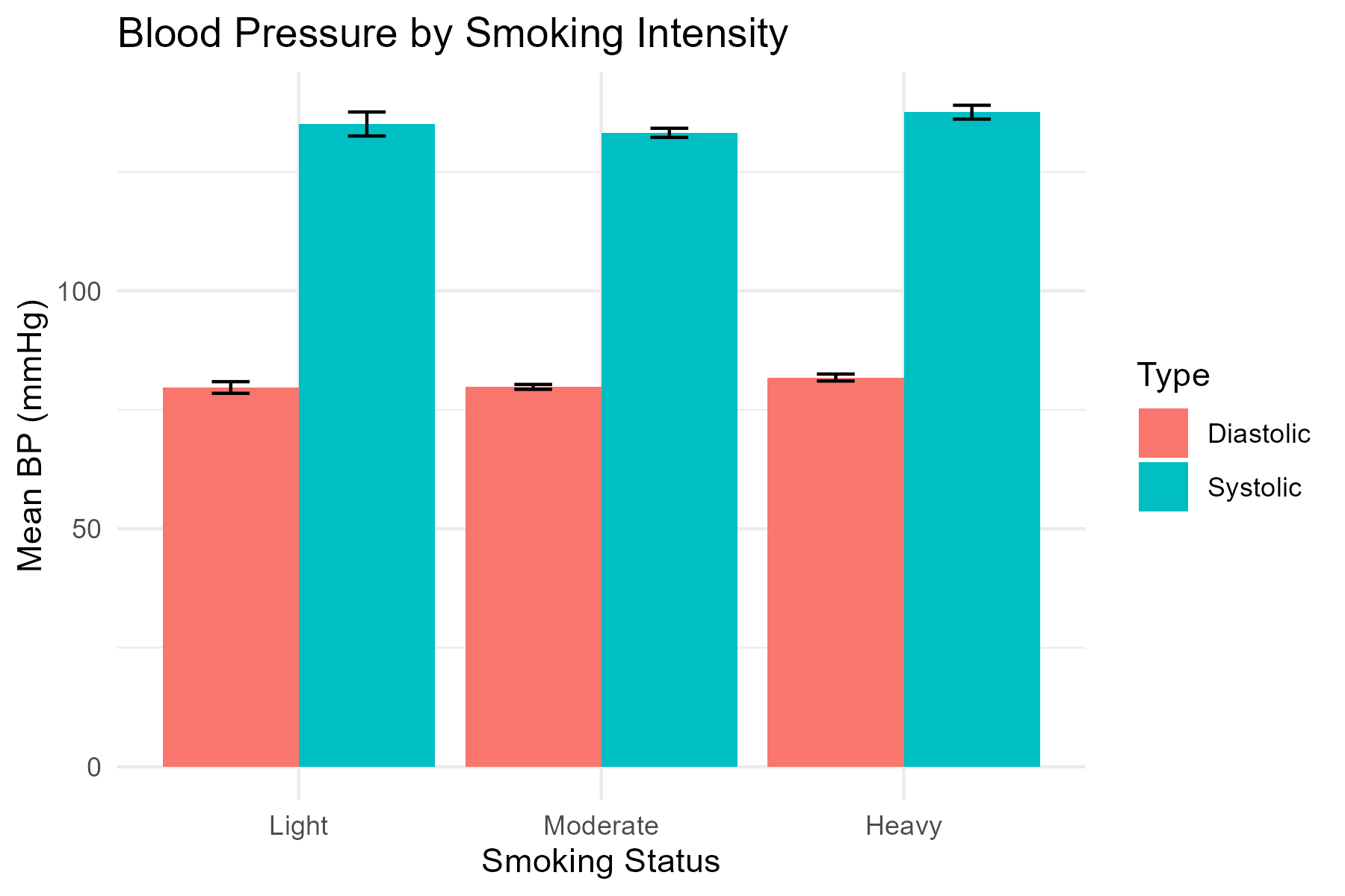 Blood Pressure by Smoking Status