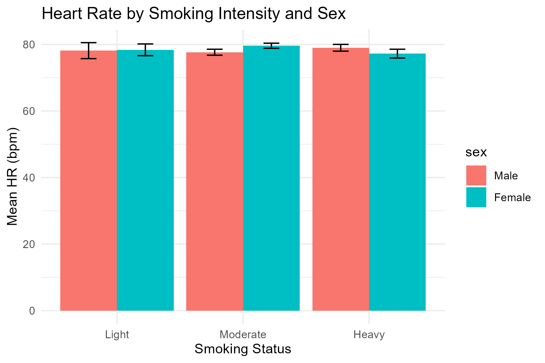 Heart Rate by Sex